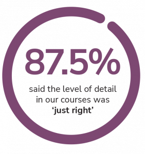 87.5% said the level of detail in our courses was 'just right'.