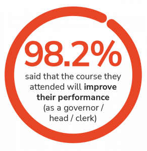 98.2% said that the course they attended will improve their performance (as a governor/head/clerk