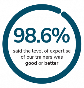 98.6% said the level of expertise of our trainers was good or better